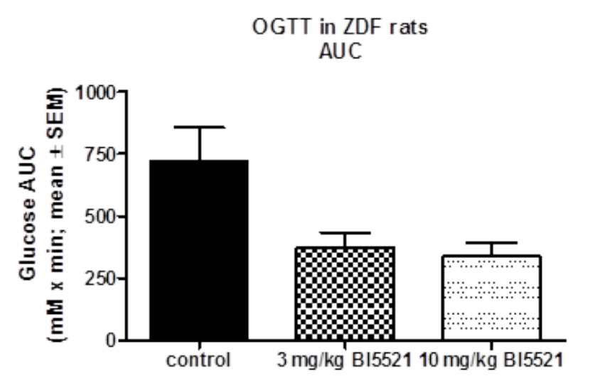 Fig. 4: Decreased plasma glucose levels during an oral glucose tolerance test in ZDF rats.