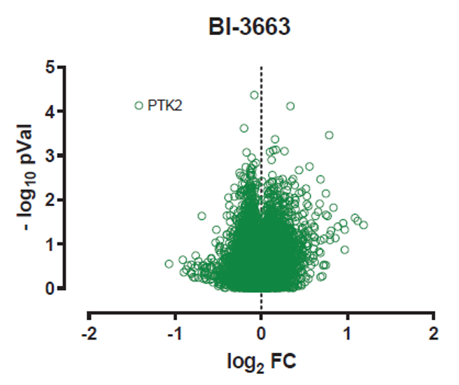 Total proteome analysis of A549 cells treated with BI-3663 for 18 h and compared to DMSO controls