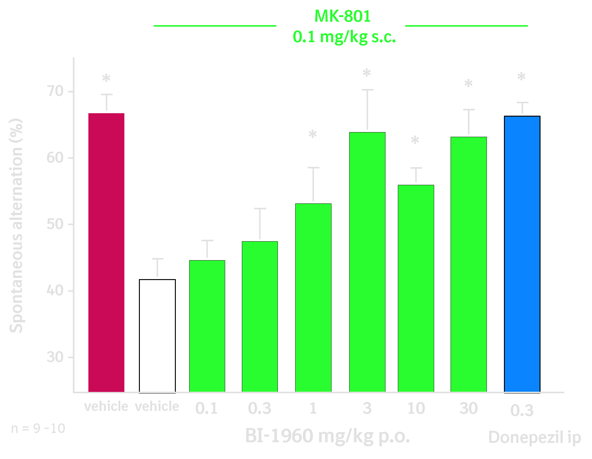 Effects of BI-1960 in mouse T-Maze