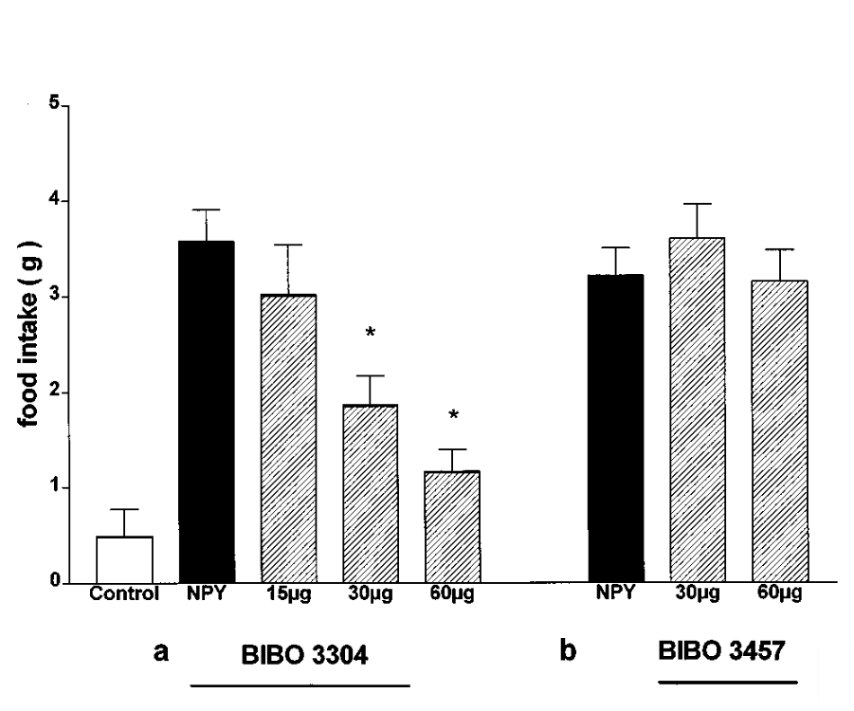 Inhibition of NPY