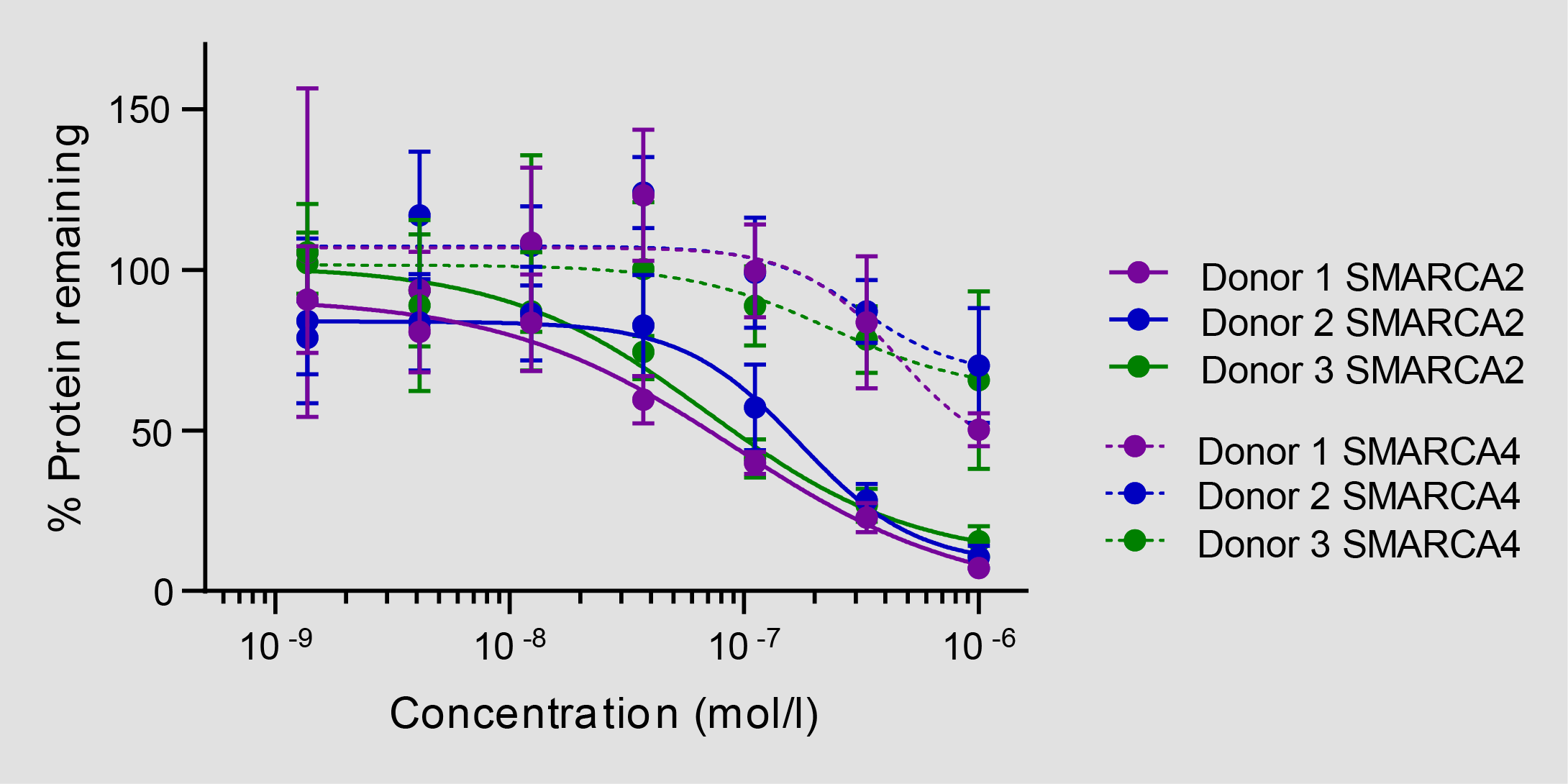 Human whole blood from three healthy donors was treated with ACBI2 for 18h.