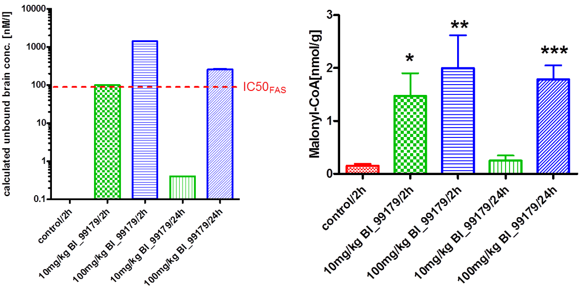 hypothalamic [Malonyl-CoA] 2h/24h p.d.