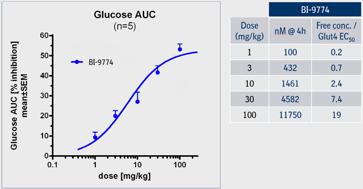 Acute efficacy in rat (HanWistar)