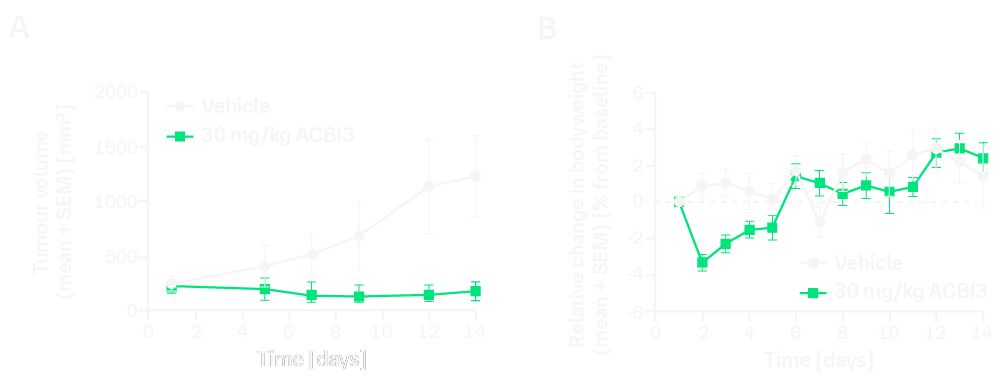 <i>in vivo</i> efficacy of ACBI3 in the RKN xenograft model