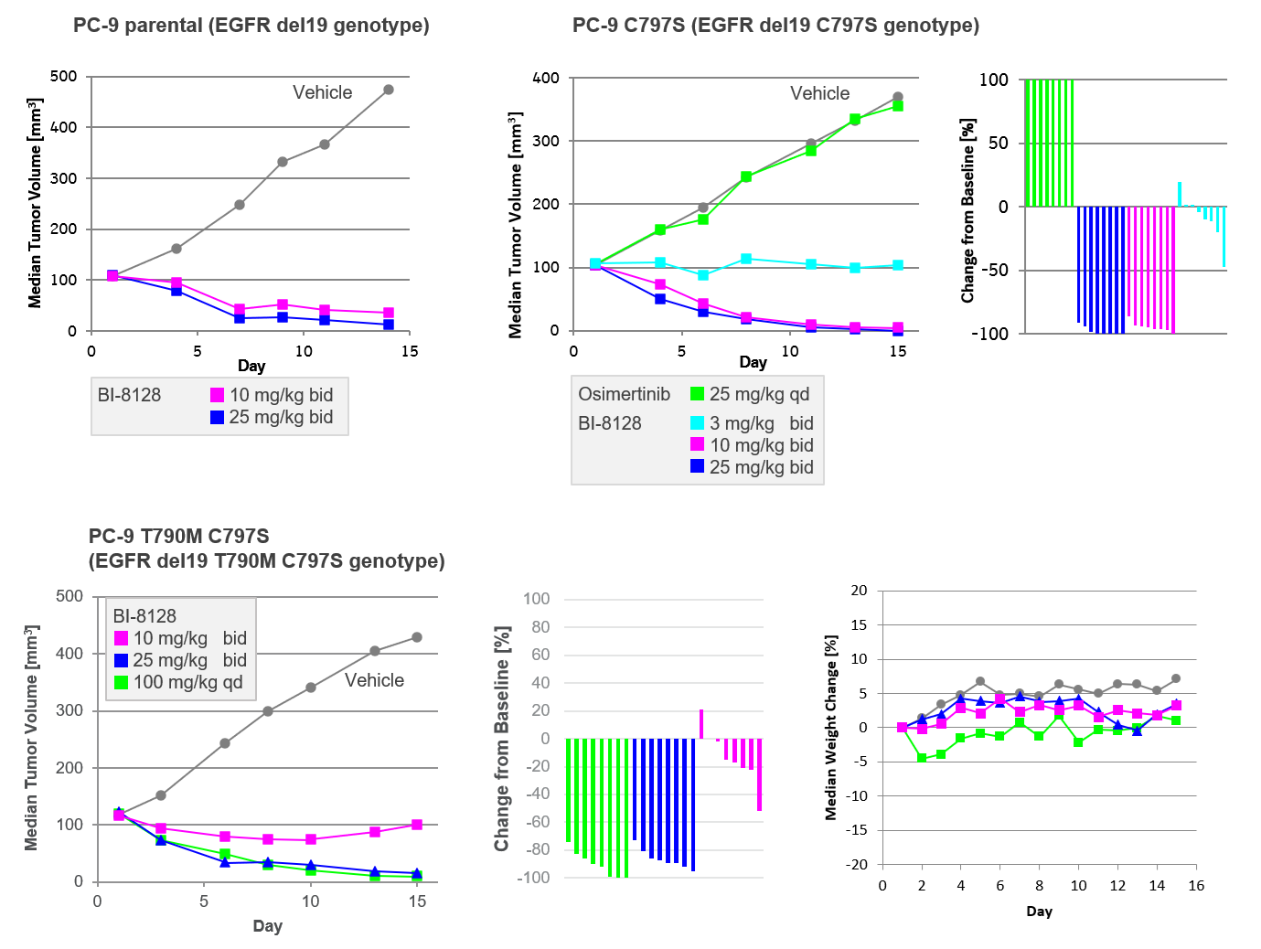 <i>in vivo</i> efficacy of BI-8128 in subcutaneously implanted xenograft experiments employing an isogenic series of PC-9 NSCLC models with the indicated EGFR genotypes.