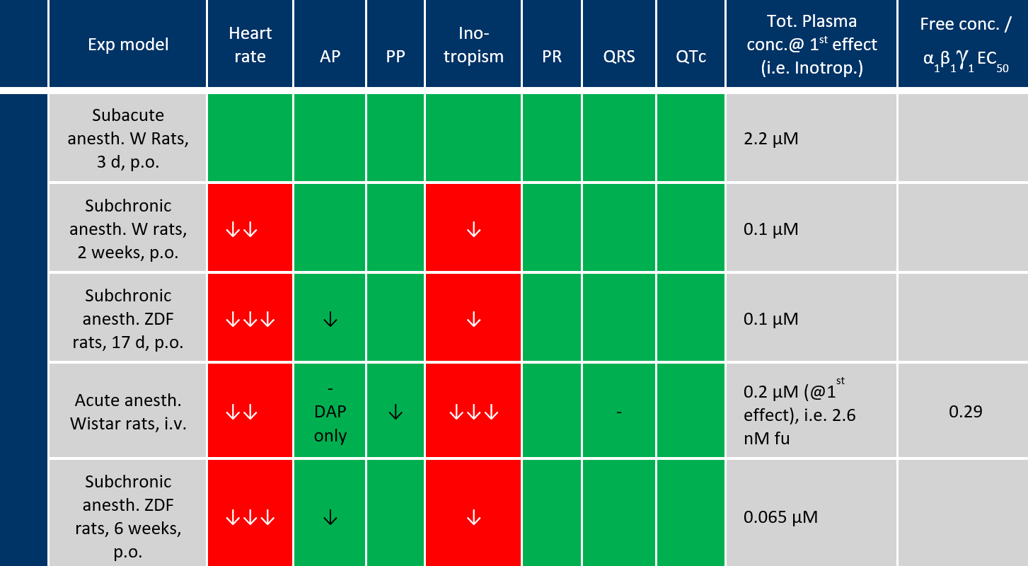 Table Cardiovascular Safety