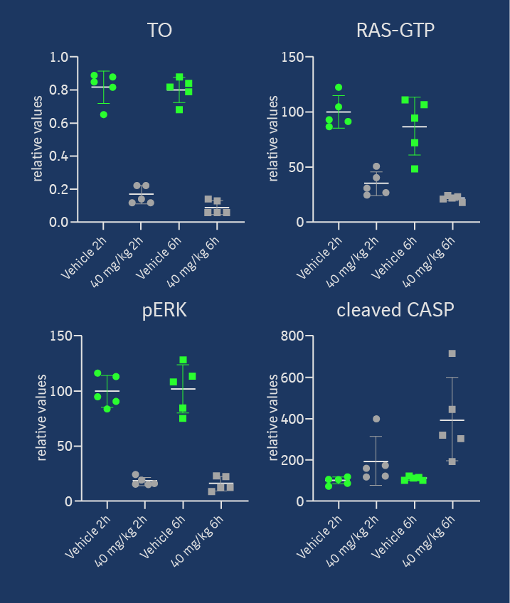 Diagram efficacy and PD biomarker modulation