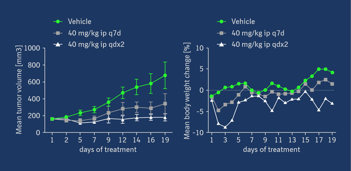 Diagram efficacy and PD biomarker modulation