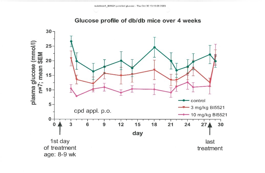 Fig. 5: Decreased plasma glucose levels over 4 weeks in db/db mice.