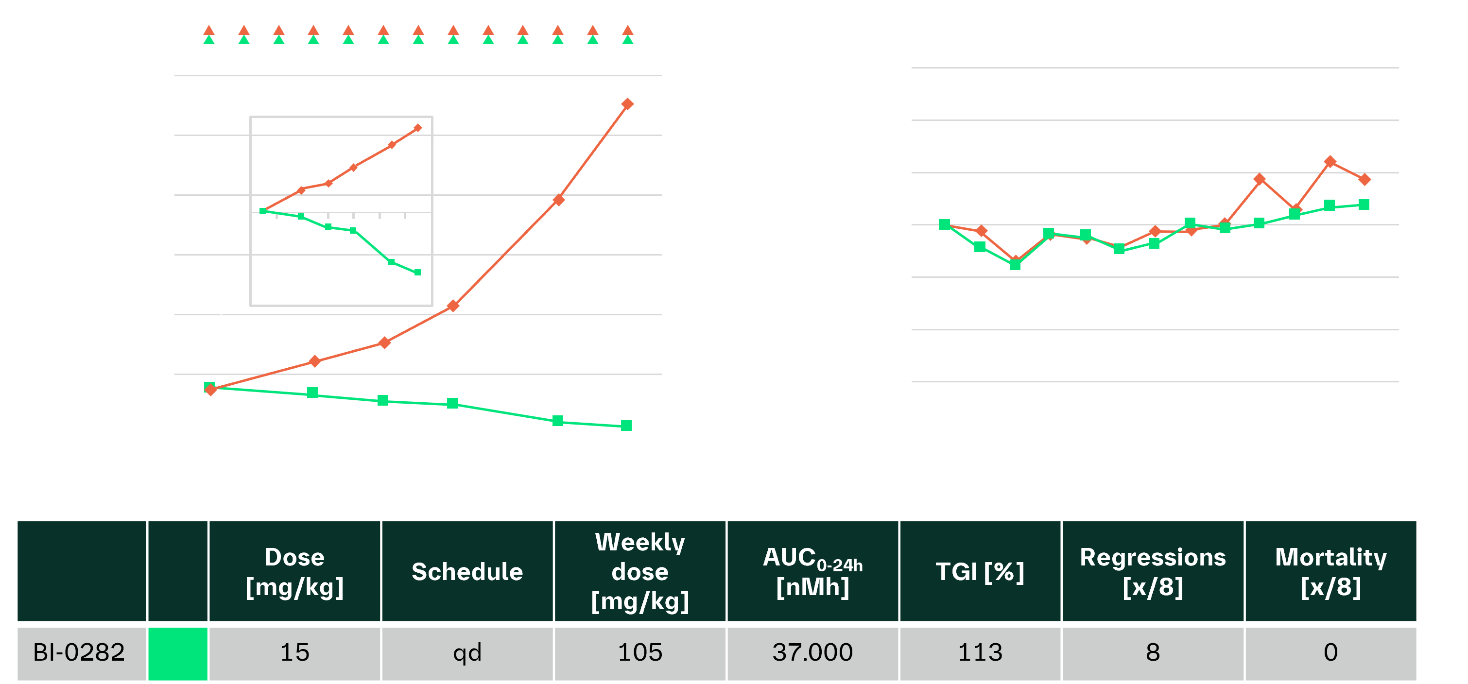 Efficacy of BI-0282 after daily oral dosing the SJSA-1 xenograft model