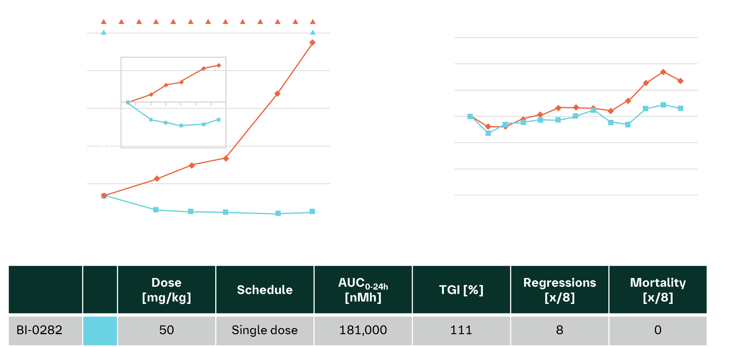 Efficacy of BI-0282 after a single oral dose in the SJSA-1 xenograft model
