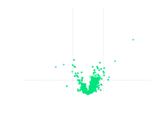 Volcano plot of whole cell proteomics MS analysis of Cal-62 cells treated with 1 µM ACBI4 or negative control (6 hours)