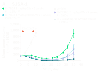 Efficacy of BI-7828