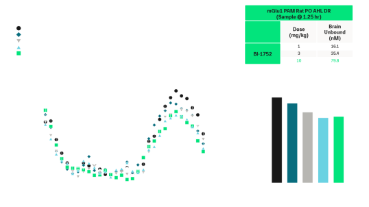 Rat amphetamine-induced hyperlocomotion and reversal by mGluR1 PAMs