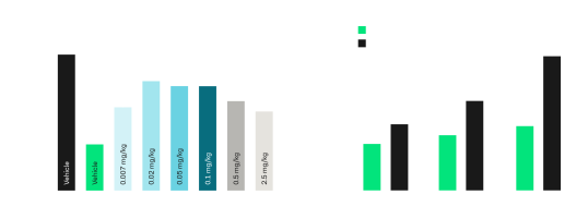 Efficacy of BI 409306 on (A) working memory in the T-maze spontaneous alternation task