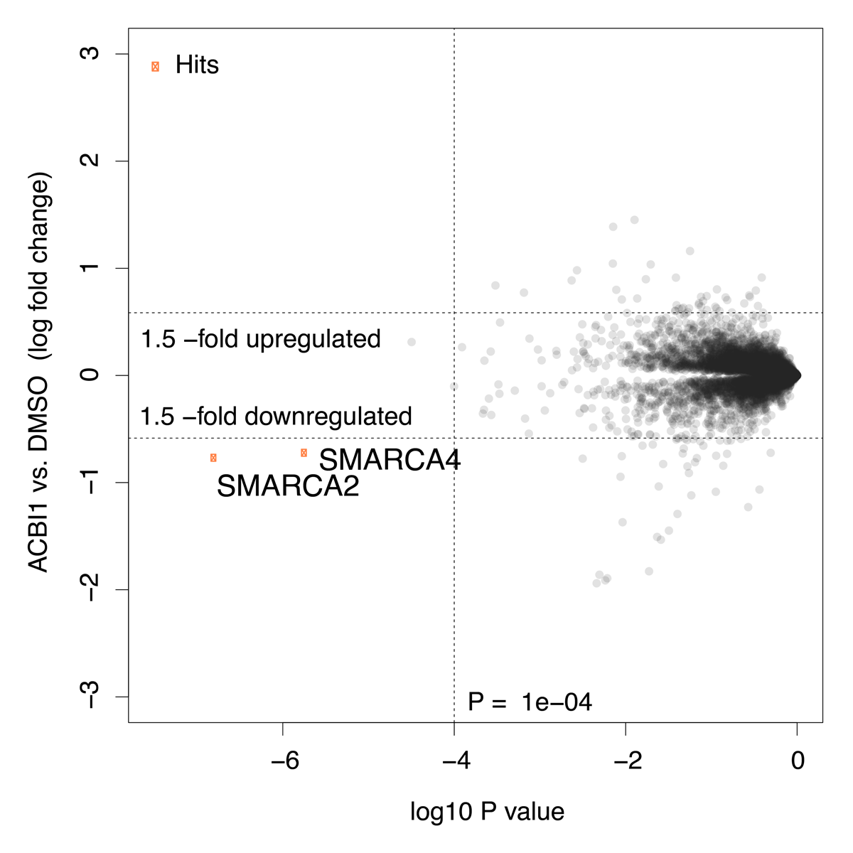 ACBI1 vs. DSMO